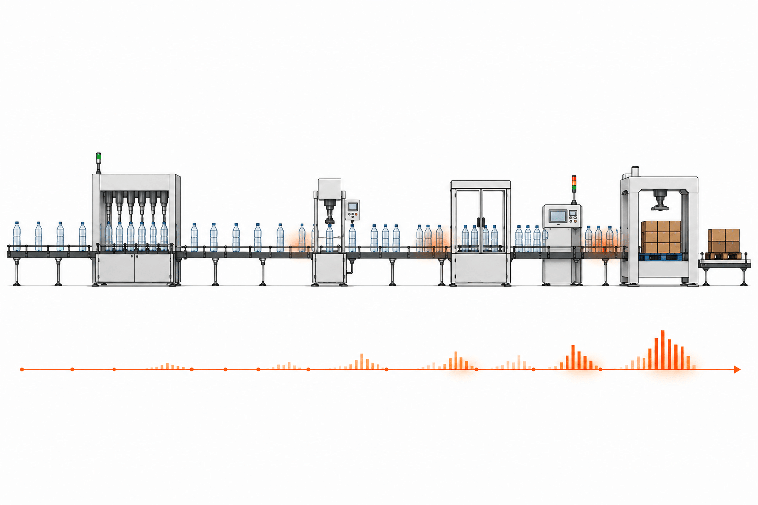 Minimal bottling line infographic showing unstable recovery and uneven bottle spacing developing as operating speed increases through the conveyor system.